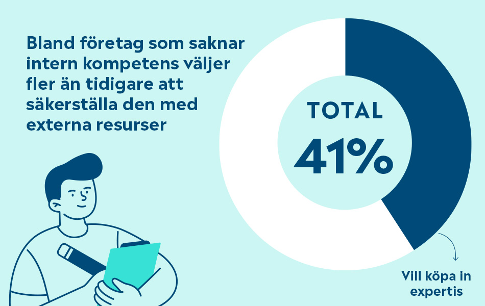Cirkeldiagram som visar att 41% av företag utan intern kompetens väljer att köpa in extern expertis.