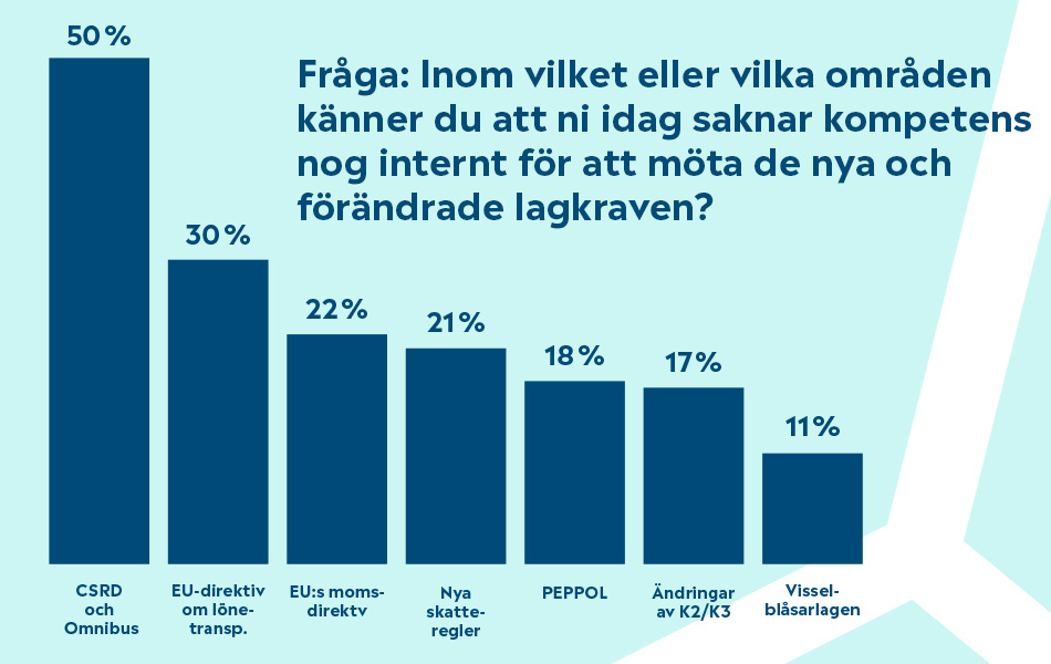 Diagram över kompetensbrist inom nya lagkrav – högst inom CSRD och Omnibus (50%), följt av EU-direktiv om lönetransparens (30%) och momsregler (22%).
